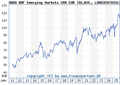 Chart: ODDO BHF Emerging Markets CRW EUR (A1JGVL LU0632979331)