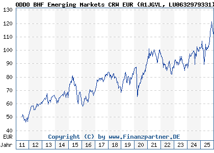 Chart: ODDO BHF Emerging Markets CRW EUR (A1JGVL LU0632979331)