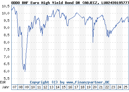 Chart: ODDO BHF Euro High Yield Bond DR (A0JECZ LU0243919577)