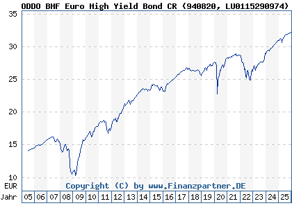 Chart: ODDO BHF Euro High Yield Bond CR (940820 LU0115290974)