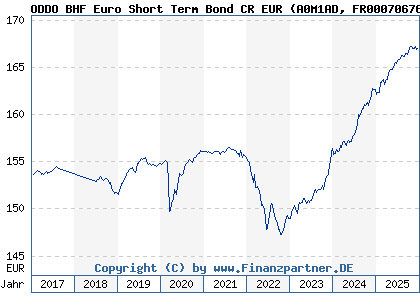 Chart: ODDO BHF Euro Short Term Bond CR EUR (A0M1AD FR0007067673)