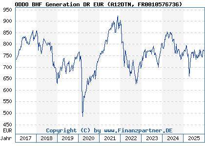 Chart: ODDO BHF Generation DR EUR (A12DTN FR0010576736)