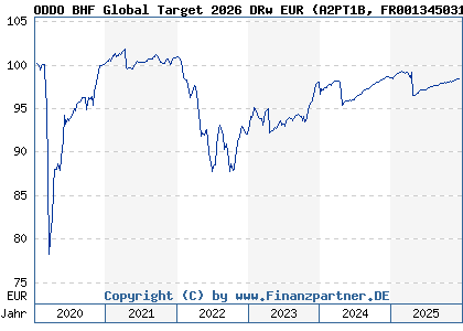 Chart: ODDO BHF Global Target 2026 DRw EUR (A2PT1B FR0013450319)