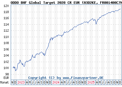 Chart: ODDO BHF Global Target 2028 CR EUR (A3D2KE FR001400C7W0)