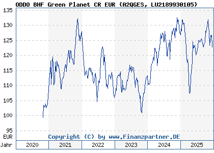 Chart: ODDO BHF Green Planet CR EUR (A2QGES LU2189930105)