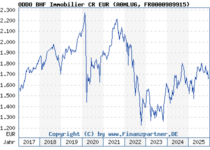 Chart: ODDO BHF Immobilier CR EUR (A0MLU6 FR0000989915)