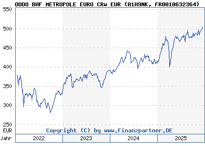 Chart: ODDO BHF METROPOLE EURO CRw EUR (A1H9NK FR0010632364)