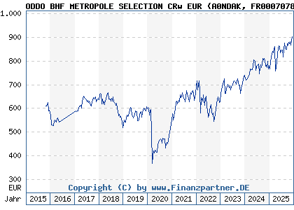 Chart: ODDO BHF METROPOLE SELECTION CRw EUR (A0NDAK FR0007078811)