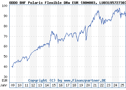 Chart: ODDO BHF Polaris Flexible DRw EUR (A0M003 LU0319572730)