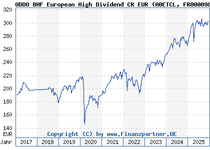 Chart: ODDO BHF European High Dividend CR EUR (A0ETCL FR0000989758)