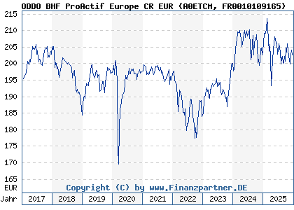 Chart: ODDO BHF ProActif Europe CR EUR (A0ETCM FR0010109165)