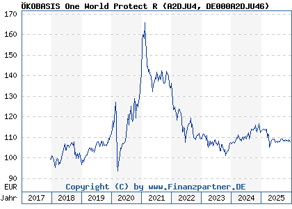 Chart: &Ouml;KOBASIS One World Protect R (A2DJU4 DE000A2DJU46)