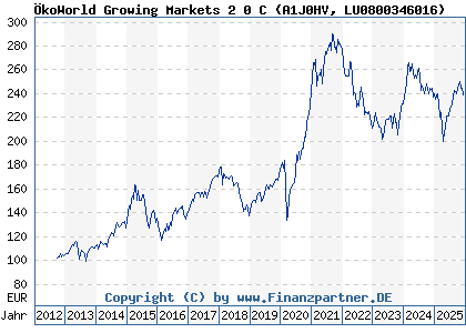 Chart: &Ouml;koWorld Growing Markets 2 0 C (A1J0HV LU0800346016)
