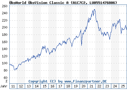 Chart: &Ouml;koWorld &Ouml;koVision Classic A (A1C7C2 LU0551476806)