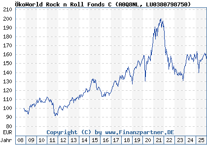 Chart: &Ouml;koWorld Rock n Roll Fonds C (A0Q8NL LU0380798750)