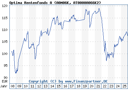 Chart: Optima Rentenfonds A (A0M06K AT0000A066K2)