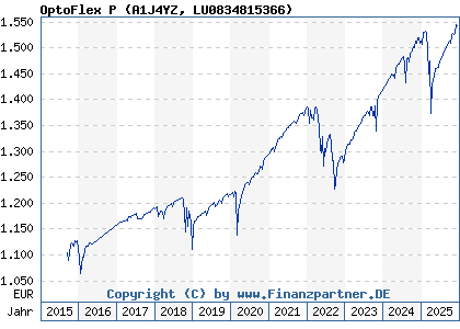 Chart: OptoFlex P (A1J4YZ LU0834815366)