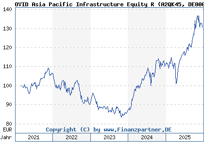 Chart: OVID Asia Pacific Infrastructure Equity R (A2QK45 DE000A2QK456)