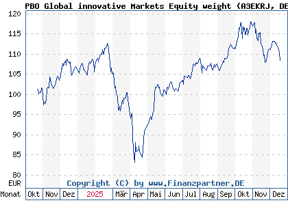 Chart: PBO Global innovative Markets Equity weight (A3EKRJ DE000A3EKRJ8)