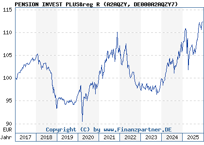 Chart: PENSION INVEST PLUS&reg R (A2AQZY DE000A2AQZY7)