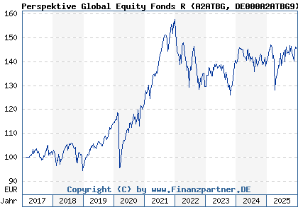 Chart: Perspektive Global Equity Fonds R (A2ATBG DE000A2ATBG9)