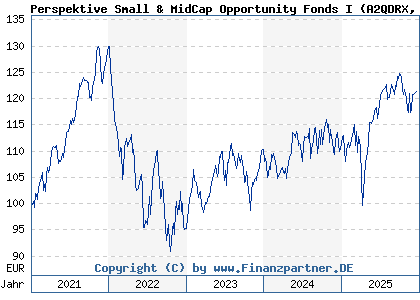 Chart: Perspektive Small & MidCap Opportunity Fonds I (A2QDRX DE000A2QDRX0)