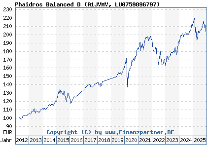 Chart: Phaidros Balanced D (A1JVMV LU0759896797)