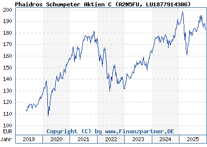 Chart: Phaidros Schumpeter Aktien C (A2N5FU LU1877914306)