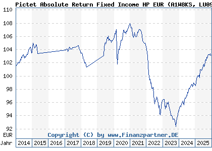 Chart: Pictet Absolute Return Fixed Income HP EUR (A1W8KS LU0988402730)