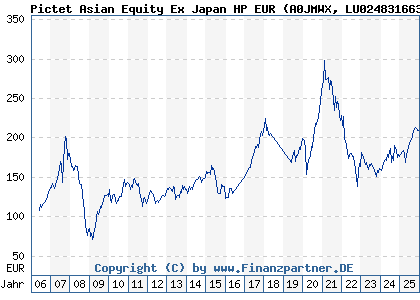 Chart: Pictet Asian Equity Ex Japan HP EUR (A0JMWX LU0248316639)