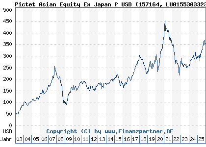 Chart: Pictet Asian Equity Ex Japan P USD (157164 LU0155303323)