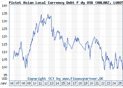 Chart: Pictet Asian Local Currency Debt P dy USD (A0LARZ LU0255797630)