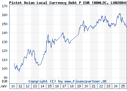 Chart: Pictet Asian Local Currency Debt P EUR (A0ML2C LU0280438309)
