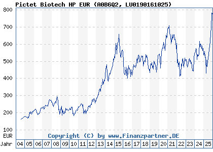 Chart: Pictet Biotech HP EUR (A0B6Q2 LU0190161025)