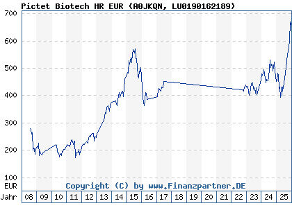 Chart: Pictet Biotech HR EUR (A0JKQN LU0190162189)