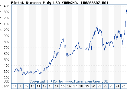 Chart: Pictet Biotech P dy USD (A0MQMD LU0208607159)