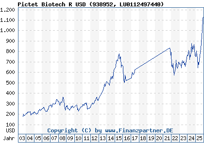 Chart: Pictet Biotech R USD (938952 LU0112497440)