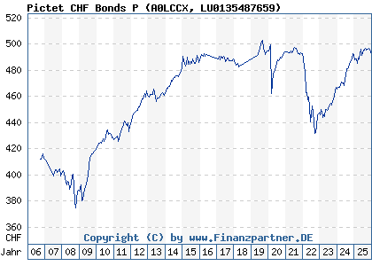 Chart: Pictet CHF Bonds P (A0LCCX LU0135487659)