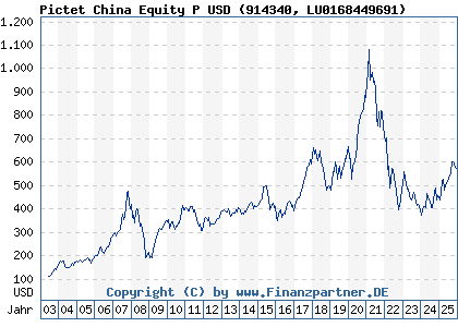 Chart: Pictet China Equity P USD (914340 LU0168449691)
