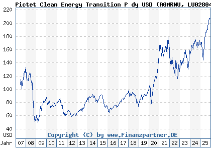 Chart: Pictet Clean Energy Transition P dy USD (A0MRNU LU0280430744)