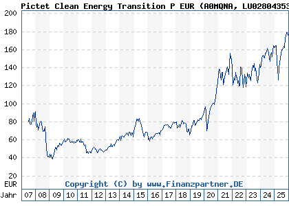 Chart: Pictet Clean Energy Transition P EUR (A0MQNA LU0280435388)
