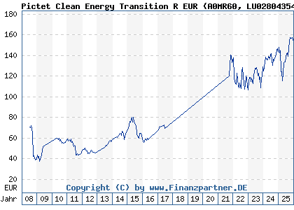 Chart: Pictet Clean Energy Transition R EUR (A0MR60 LU0280435461)