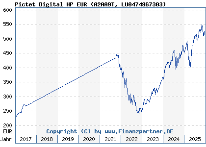 Chart: Pictet Digital HP EUR (A2AA9T LU0474967303)