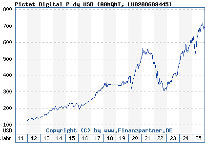 Chart: Pictet Digital P dy USD (A0MQMT LU0208609445)