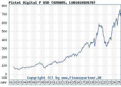 Chart: Pictet Digital P USD (926085 LU0101692670)