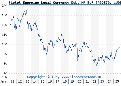 Chart: Pictet Emerging Local Currency Debt HP EUR (A0QZ70 LU0340553949)