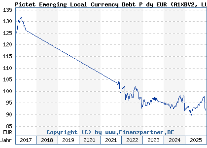 Chart: Pictet Emerging Local Currency Debt P dy EUR (A1XBV2 LU0992613405)
