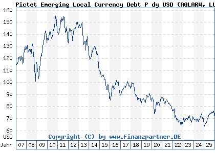 Chart: Pictet Emerging Local Currency Debt P dy USD (A0LARW LU0255798281)