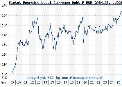 Chart: Pictet Emerging Local Currency Debt P EUR (A0ML2E LU0280437673)