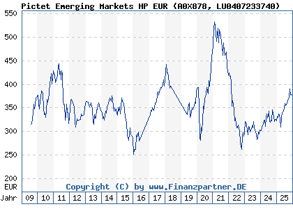 Chart: Pictet Emerging Markets HP EUR (A0X878 LU0407233740)
